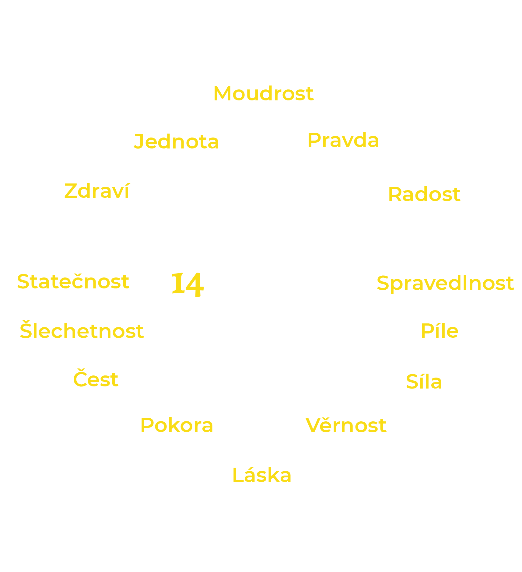 14 hodnot Zlatého špendlíku: moudrost, pravda, radost, spravedlnost, píle, síla, věrnot, láska, pokora, čest, šlechetnost, statečnost, zdraví, jednota